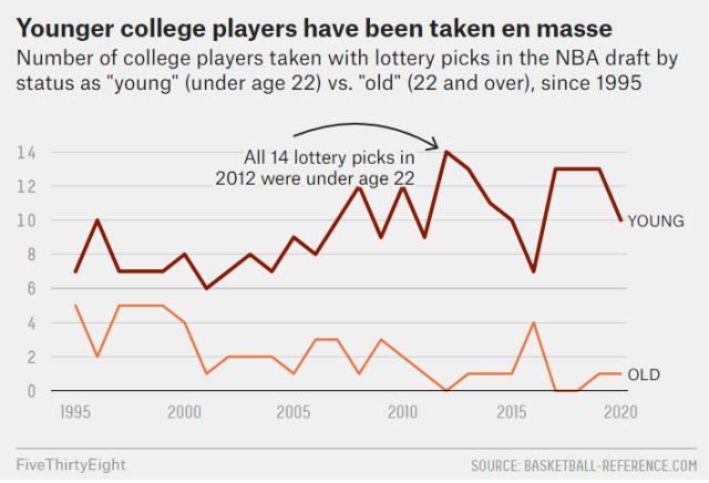 大龄新秀不受球队待见 即战力标签让他们自成一派